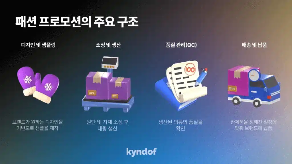 해외, 또는 중국에생산 과정